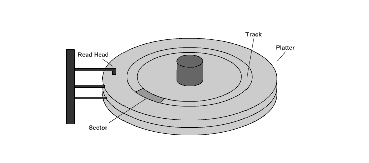 911 Computer - Hard drive sector track platter